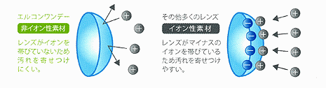 エルコンワンデーの低含水率